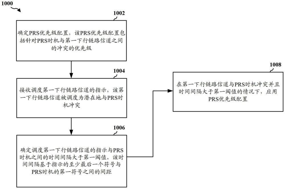 PRS与其他下行链路信道之间的冲突规则考虑因素的制作方法