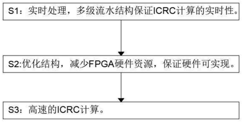 一种高速并行的ICRC计算方法与流程