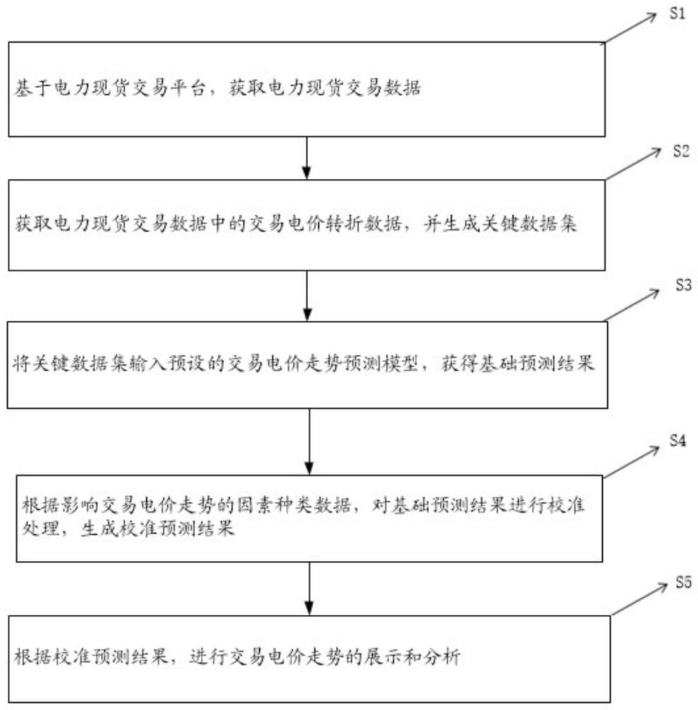 基于电力现货交易数据的交易电价走势预测方法和系统与流程