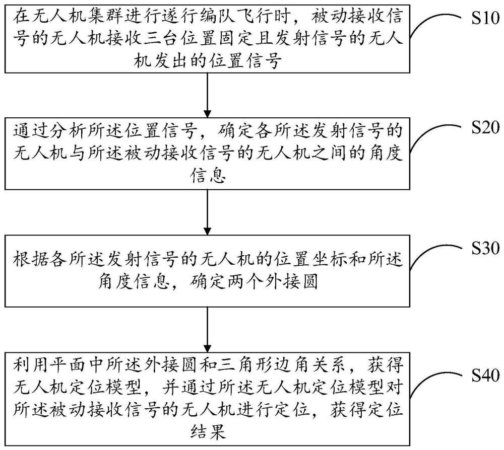 无人机集群的纯方位无源定位方法、装置、设备及介质