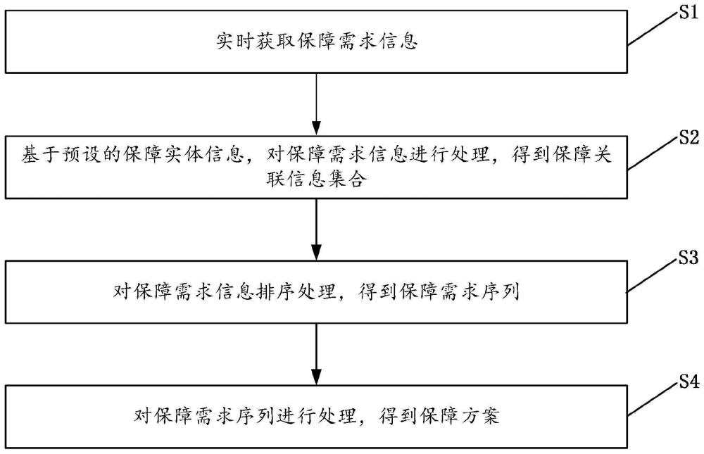 一种基于保障需求的保障方案生成方法及装置