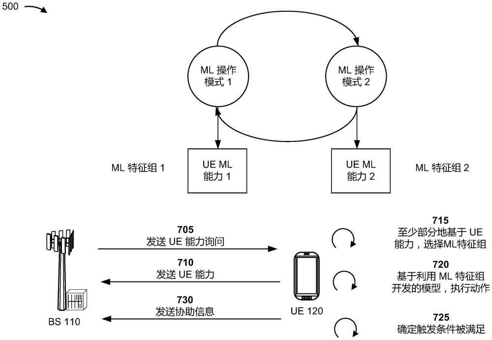 用于用户设备能力的机器学习特征组的制作方法