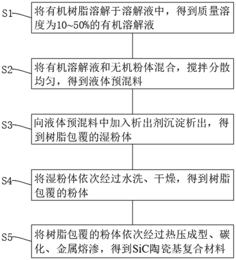 一种SiC陶瓷基复合材料及其制备方法和应用与流程