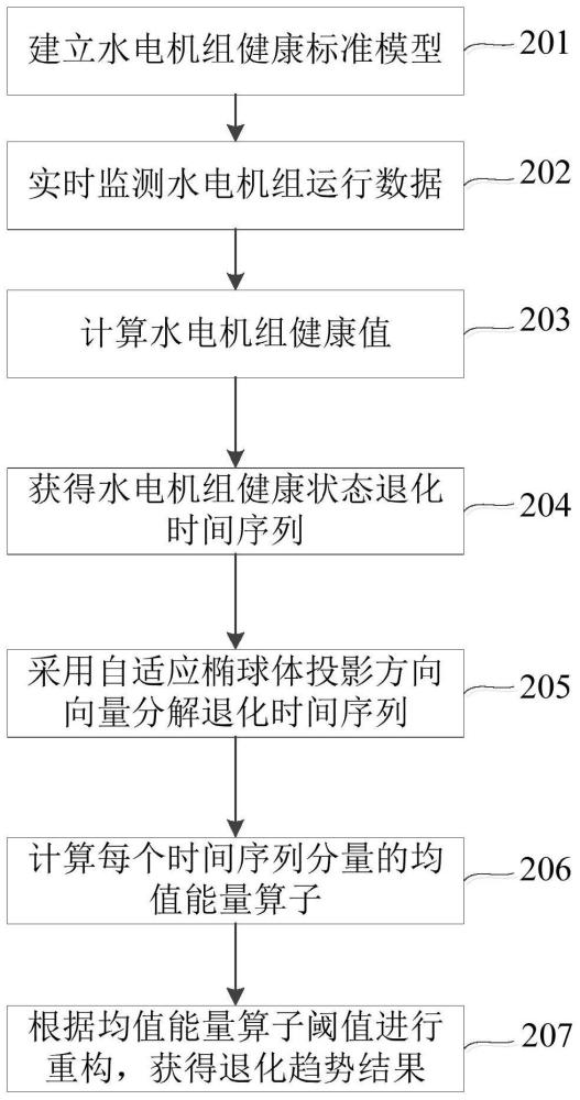 一种水电机组健康状态退化趋势提取方法及系统与流程