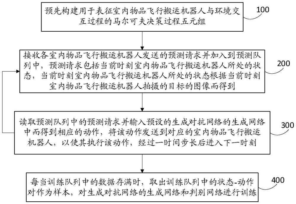 一种室内物品飞行搬运机器人目标跟踪方法和装置与流程