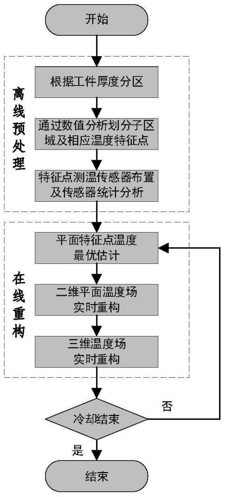 一种区块风冷金属件三维温度场实时重构方法