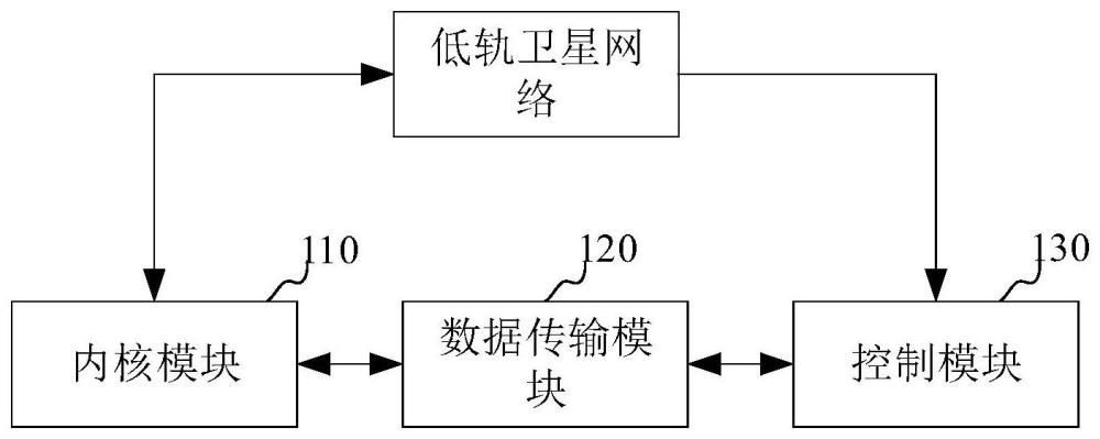 低轨卫星网络多径传输控制系统、方法、装置及存储介质