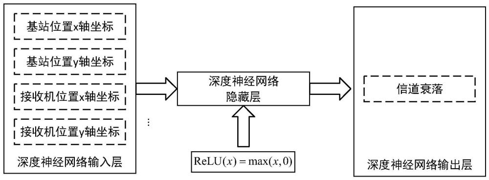 基于深度神经网络信道预测的基站位置规划方法