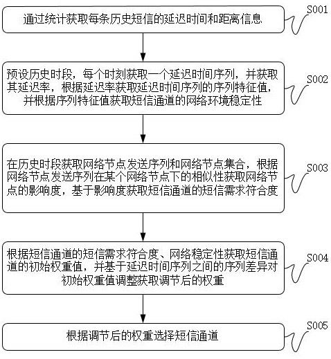 基于随机权重算法的短信通道路由方法与流程