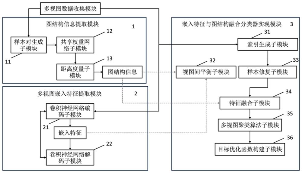 基于不完全多视图的深度图聚类分类器设计系统及方法