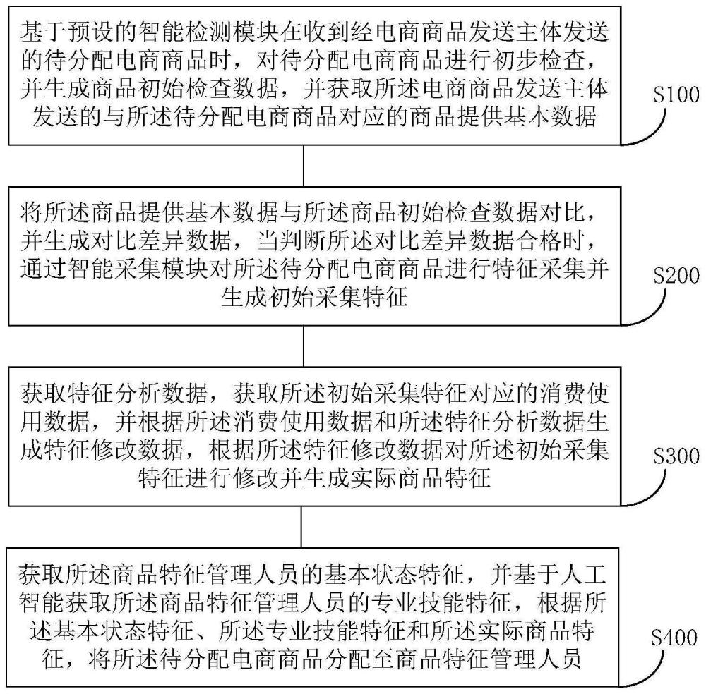 基于人工智能的电商大数据分析方法及系统与流程