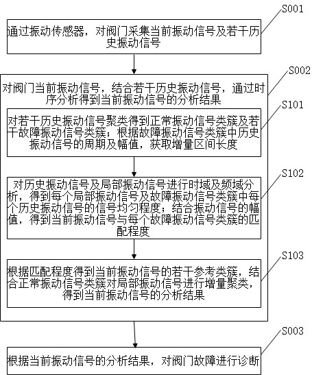 基于时序分析的阀门故障智能诊断方法与流程