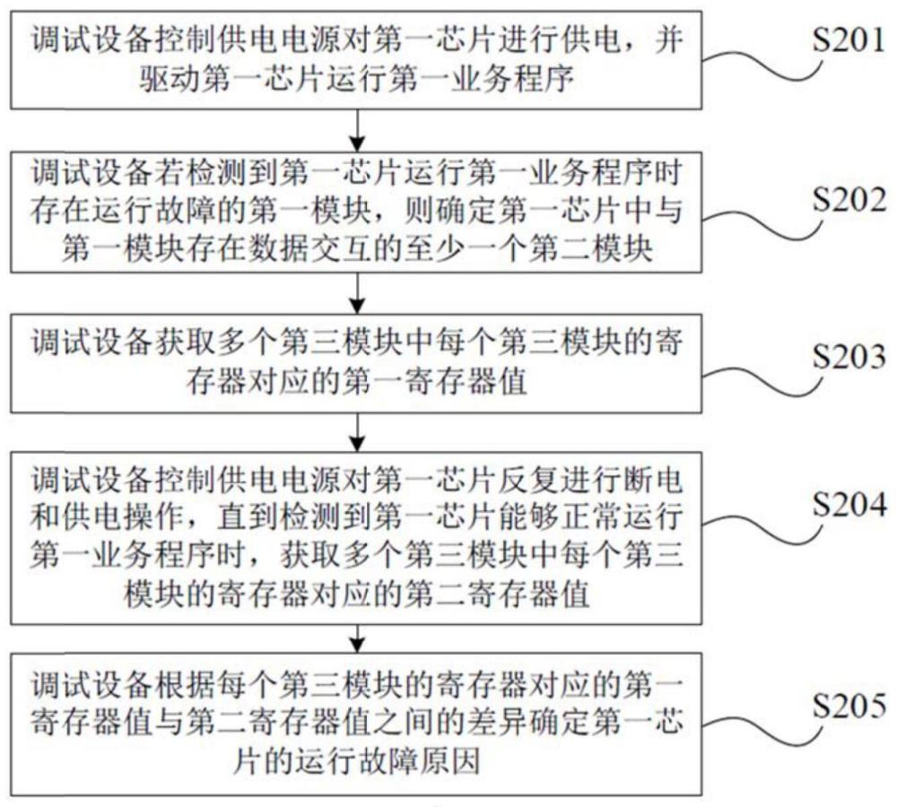 数字电路芯片故障确认方法及相关装置与流程