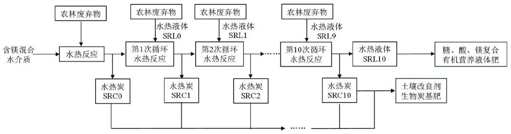 一种糖、酸和镁的复合有机营养液体肥及制备方法与应用