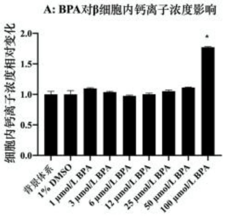 一种化合物对胰岛素分泌刺激效应的检测方法