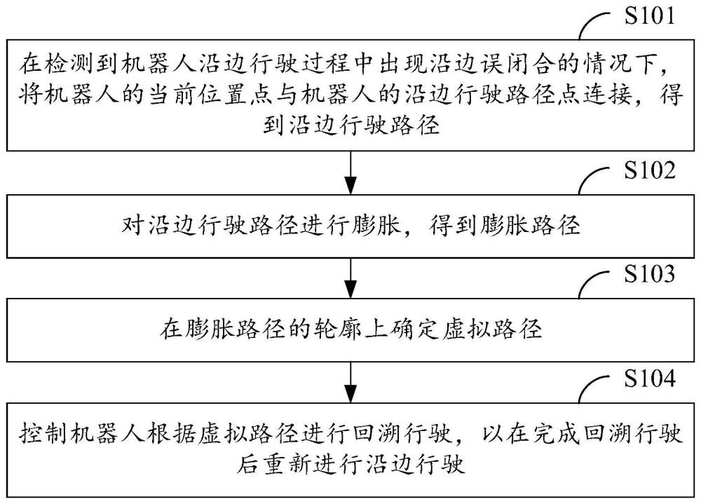 机器人的沿边行驶控制方法、装置、机器人和存储介质与流程