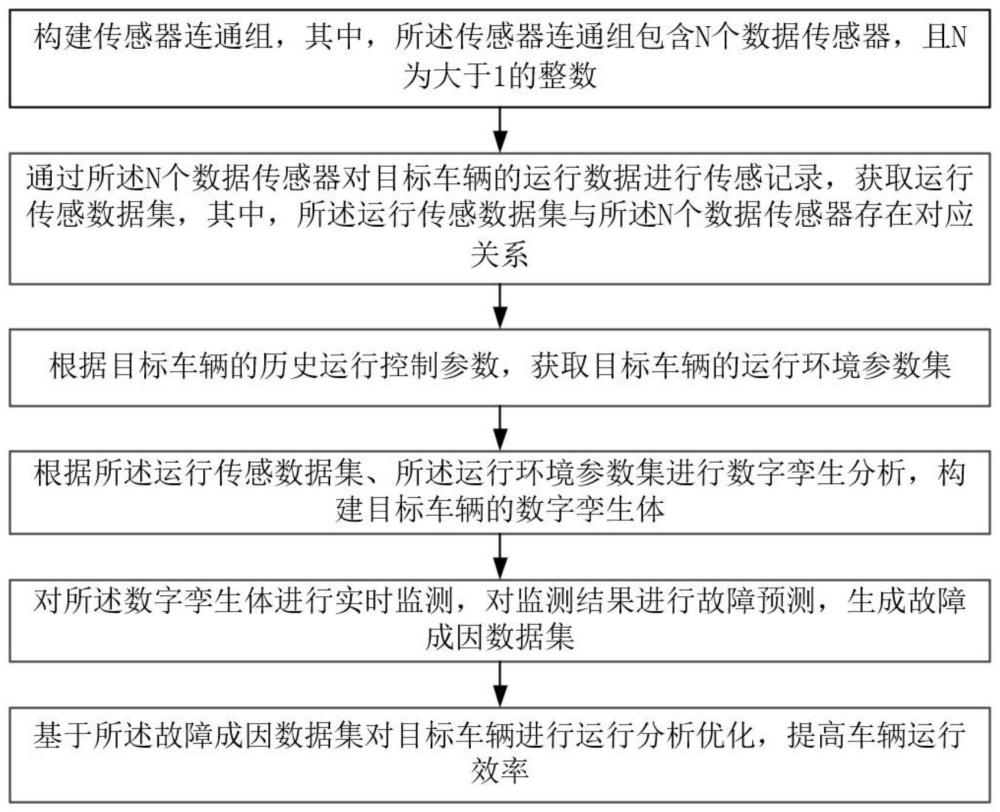 基于数字孪生的车辆故障预测方法及系统与流程