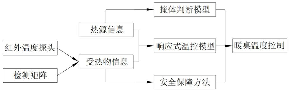 一种暖桌安全温度保证方法、系统及暖桌与流程