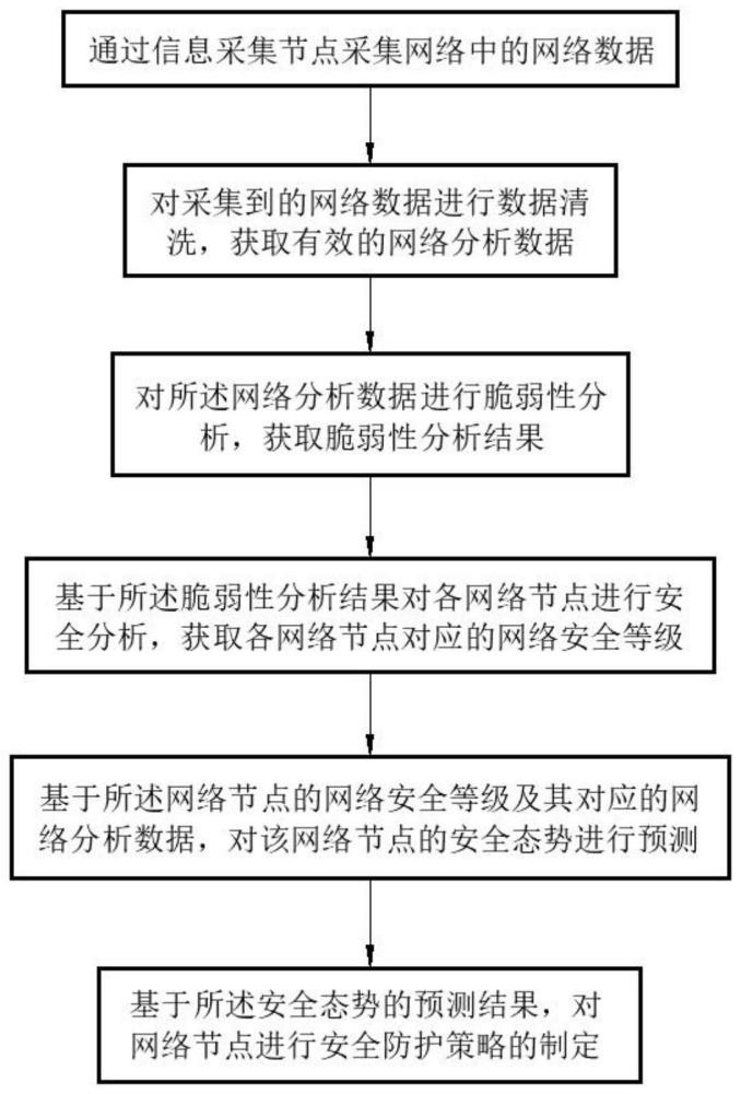 基于网络安全态势预测的安全防护方法、装置及电子设备与流程