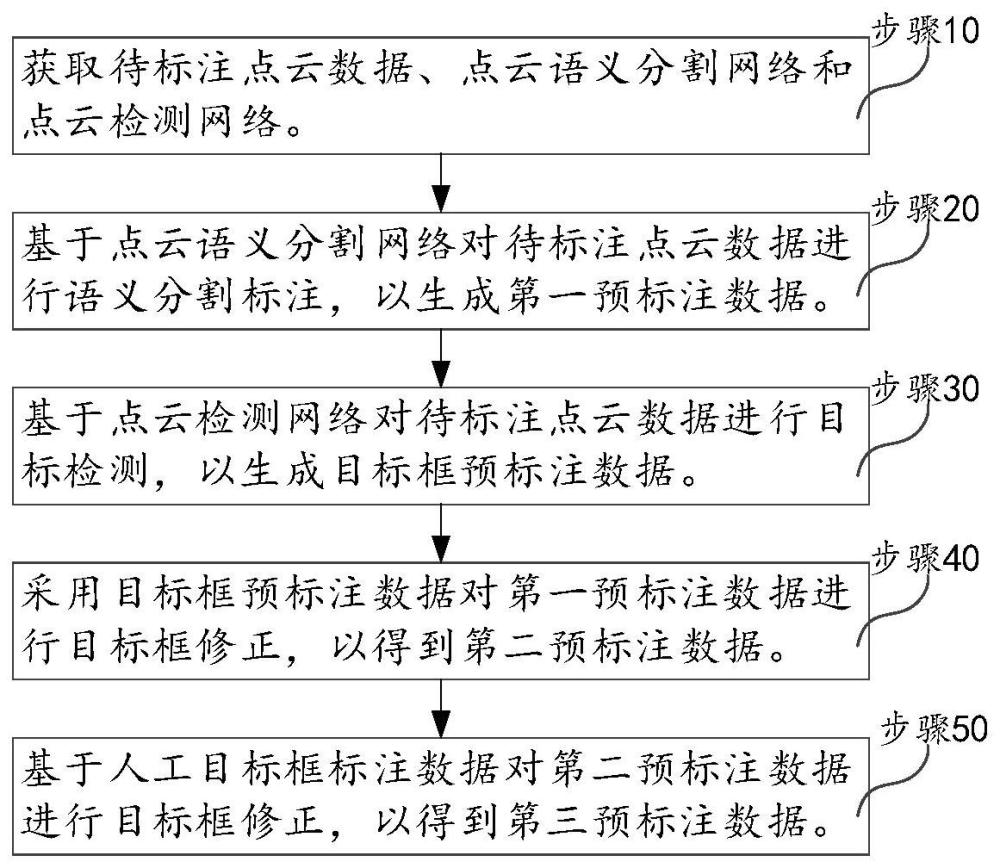 一种点云语义分割标注方法、网络训练方法及相关装置与流程