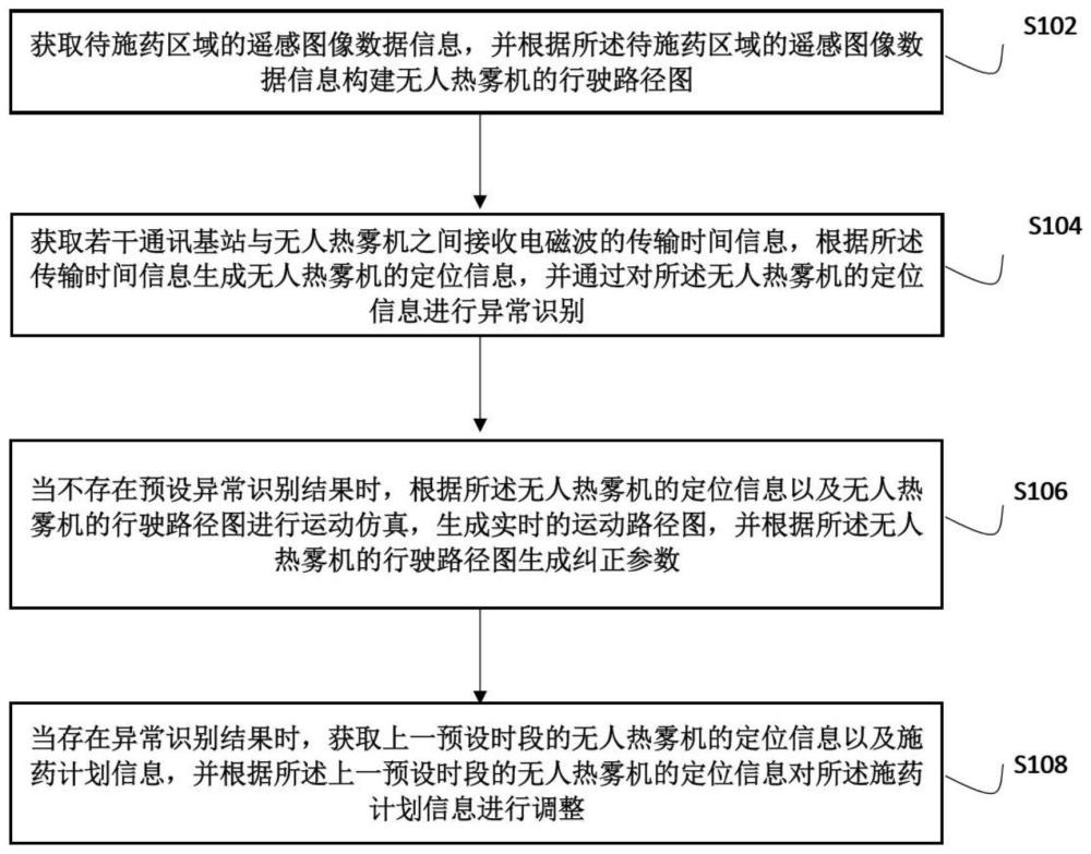 一种无人热雾机的智能控制方法、系统及存储介质