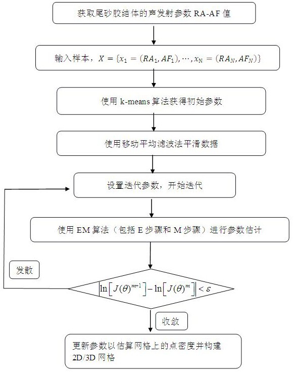 基于高斯混合模型的含初始缺陷尾砂胶结体裂纹实时演化预测方法与流程