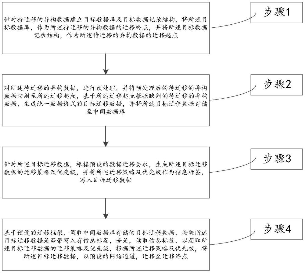 一种用于异构数据迁移的方法及系统与流程