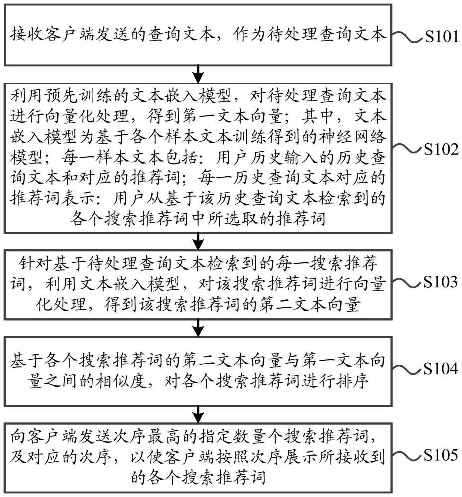 一种搜索推荐词的排序方法、装置及电子设备与流程