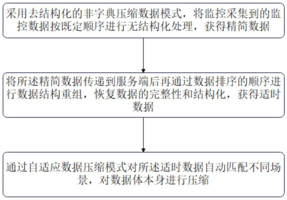 一种混合云的监控数据压缩方法和系统与流程