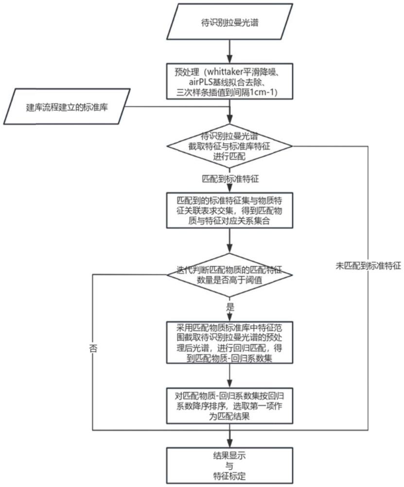 一种基于拉曼理化特征的纯净物识别方法与流程