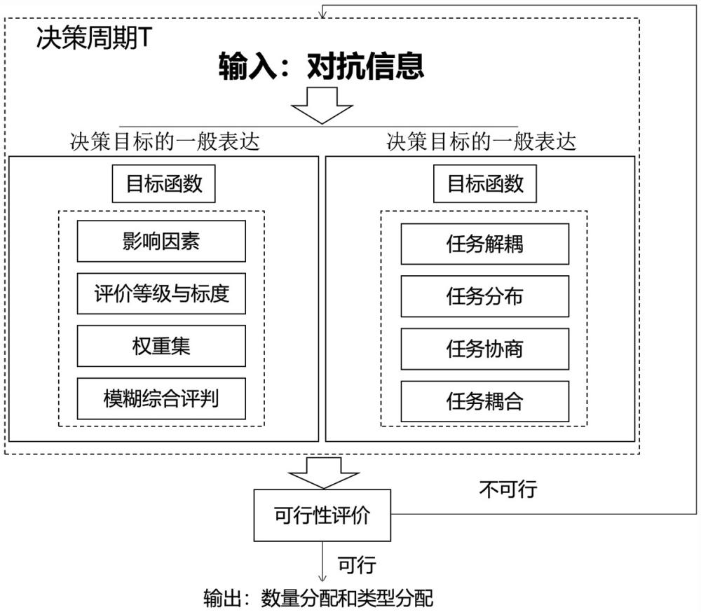 一种卫星集群任务决策与分配方法