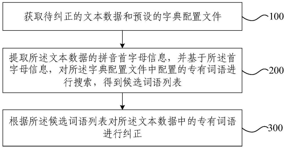 文本纠正方法、装置、设备及存储介质与流程