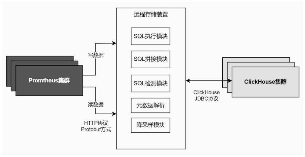 一种基于集群实现远程存储的系统及方法与流程