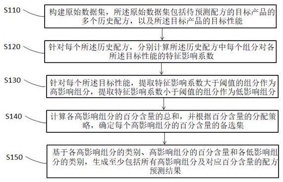 基于机器学习的配方生成方法和装置与流程