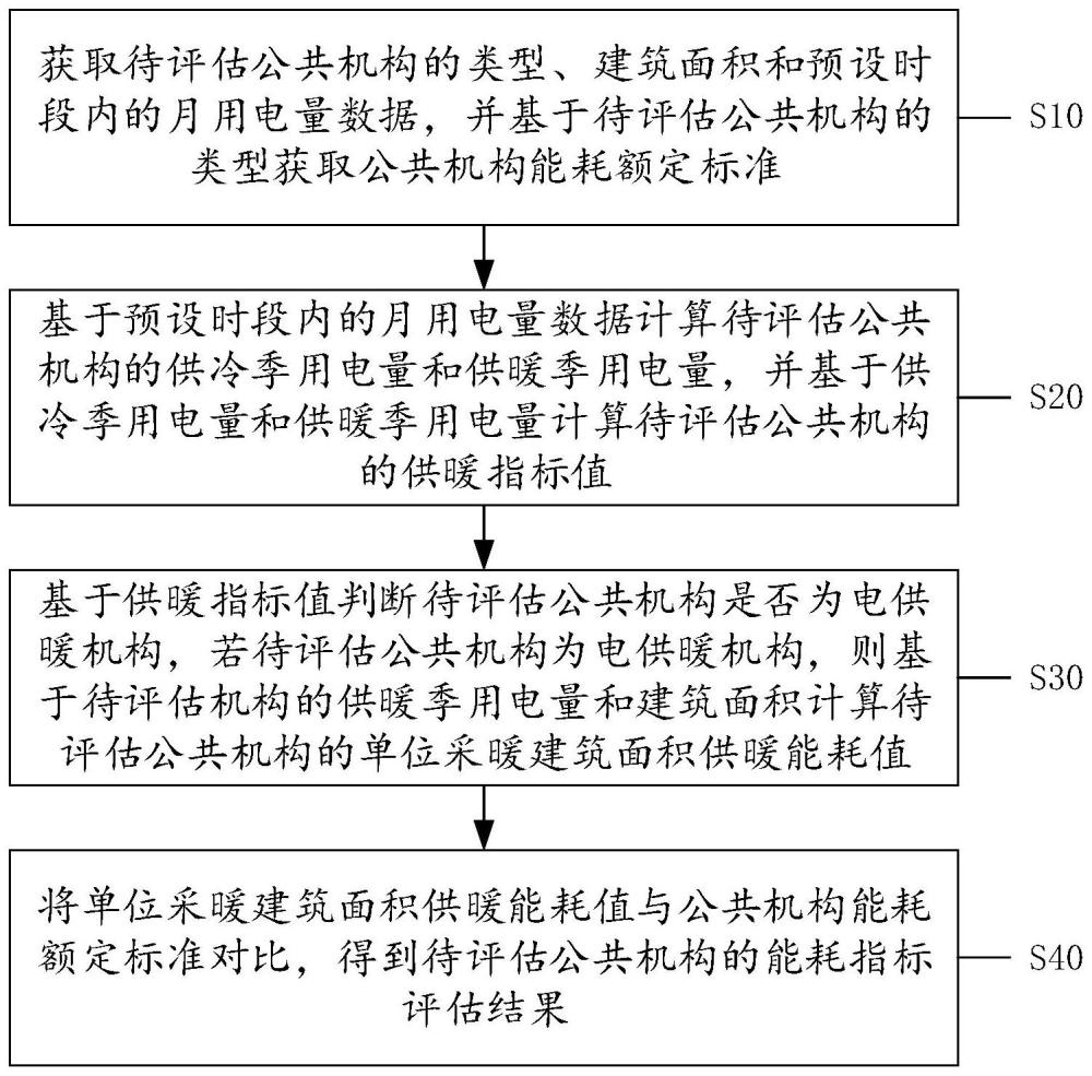 一种能耗指标评估方法、装置及计算机可读存储介质与流程