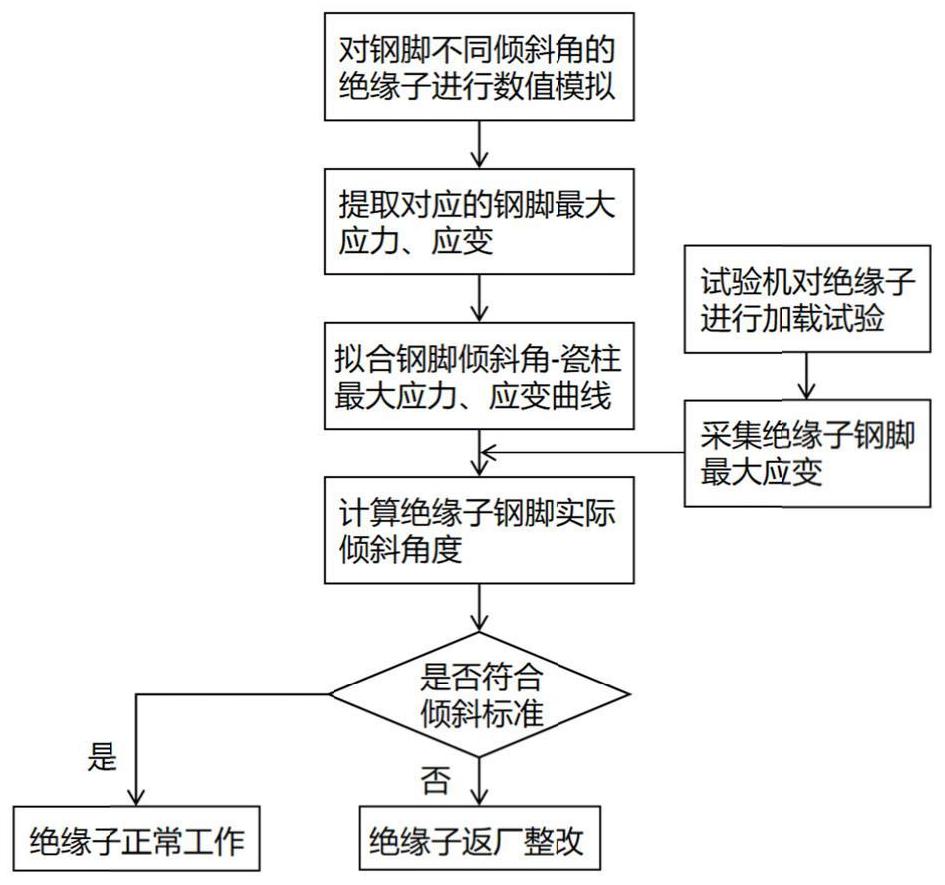 基于仿真模拟的盘形悬式绝缘子钢脚偏斜度分析方法及系统与流程