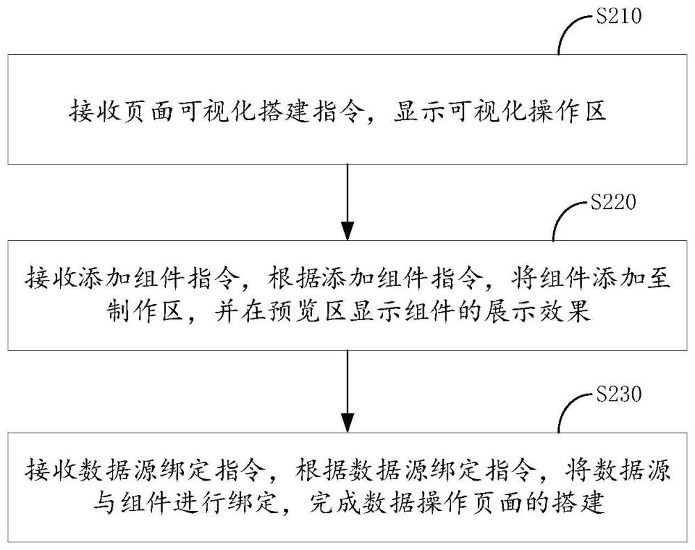 一种数据操作页面搭建方法、装置、电子设备及存储介质与流程