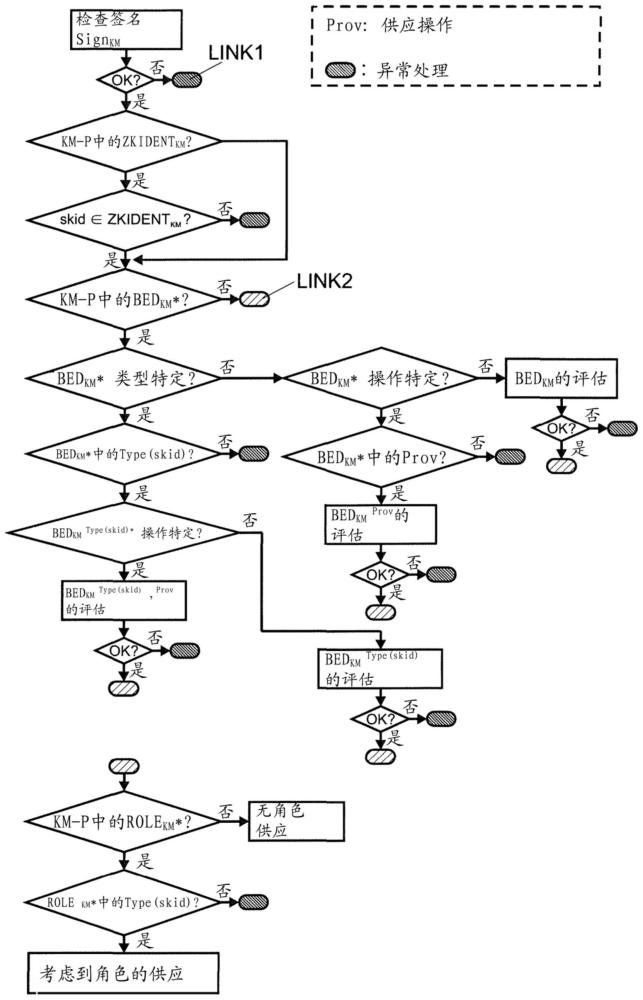 在信息技术系统的至少一个系统组件中实现和使用加密材料的方法与流程