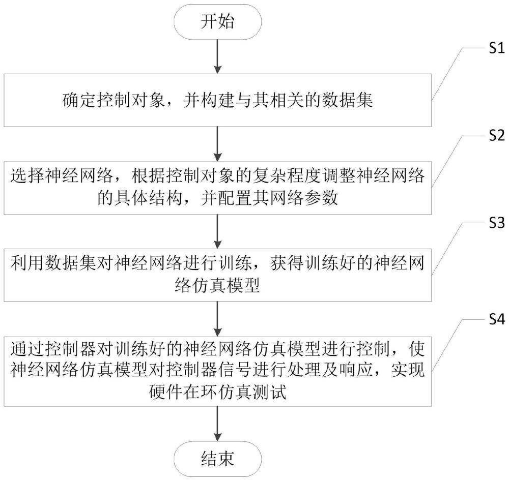 一种基于神经网络的硬件在环仿真测试系统及方法