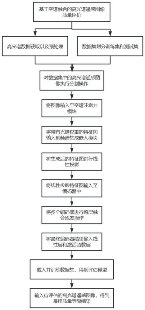 一种高光谱遥感图像质量等级评估方法