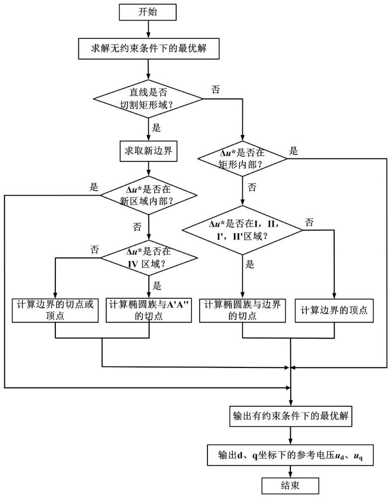 一种永磁同步电机考虑系统约束的直接预测位置控制方法