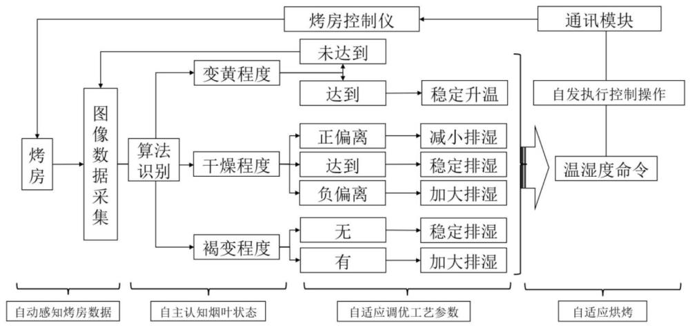 一种自适应调优的烟叶烘烤方法与流程