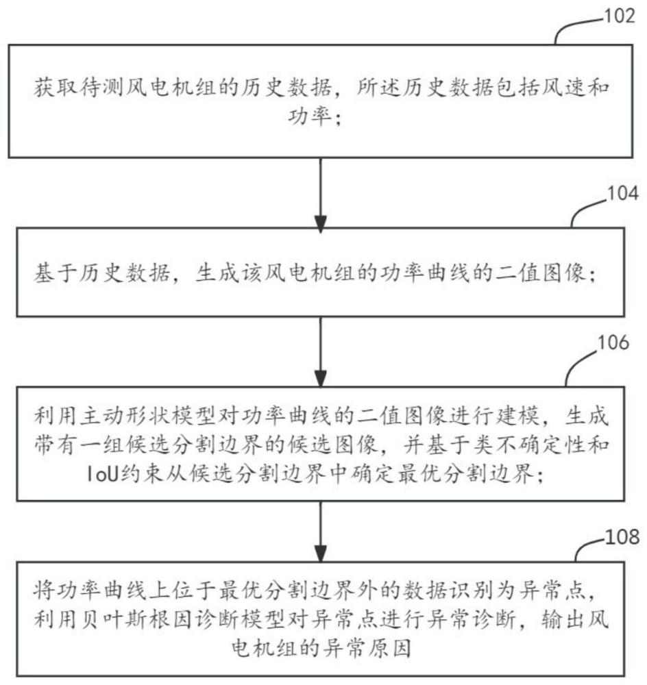 一种风电机组发电性能检测方法、装置与流程