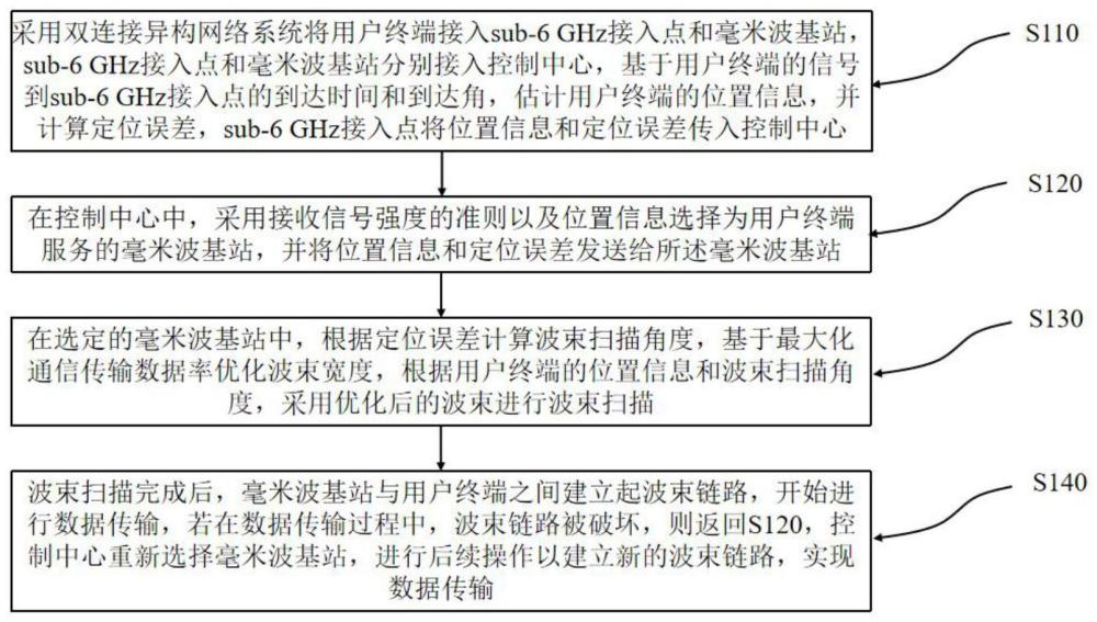 一种定位辅助通信波束优化方法和系统