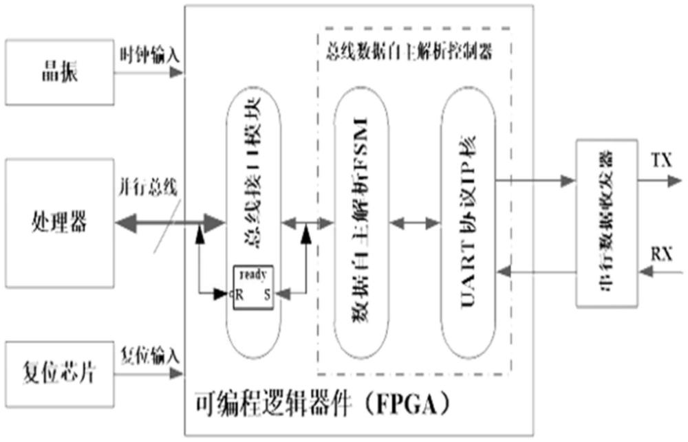 串行总线数据自主解析控制器及工作方法与流程