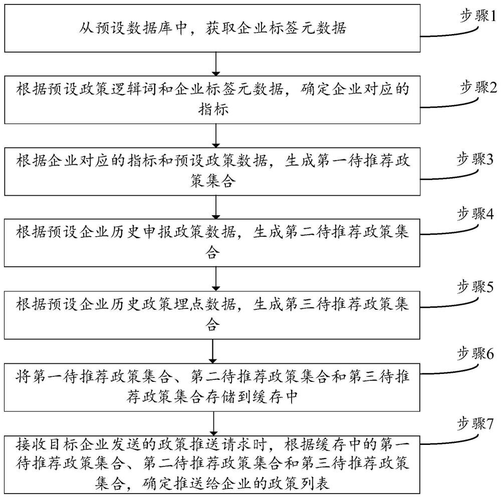 一种基于惠企政策业务的实时推荐方法、装置和存储介质与流程