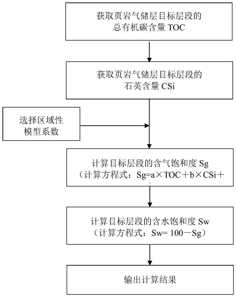 一种快速计算页岩气储层含气饱和度的方法与流程