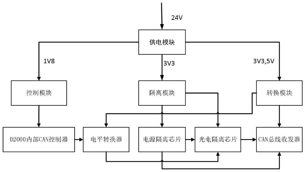 一种基于D2000芯片的CAN总线通讯系统的制作方法