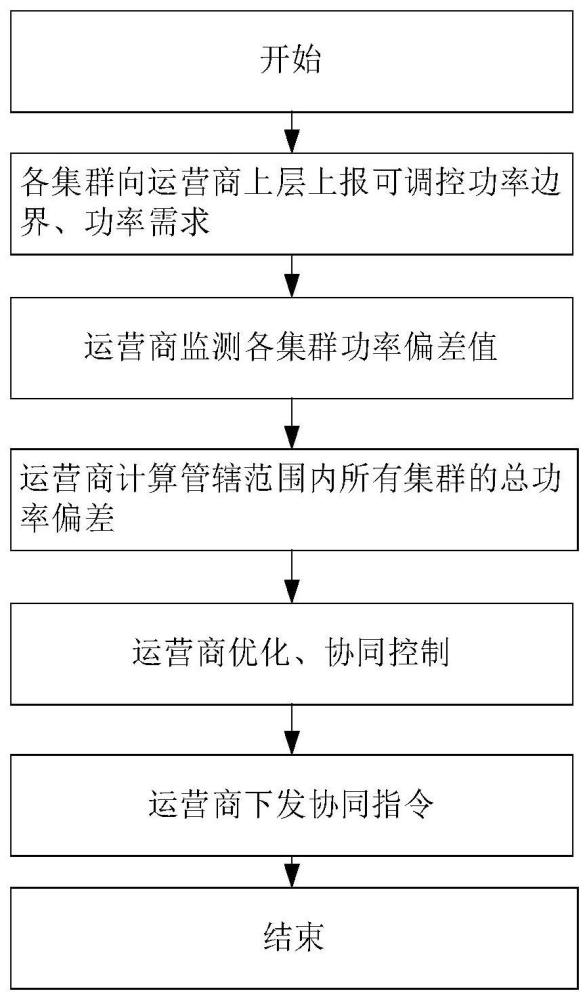 电动汽车参与电网调控响应跨集群协同偏差管控方法与流程