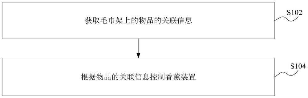 一种毛巾架及其控制方法和控制装置与流程